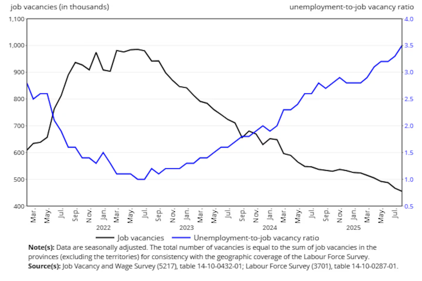 Job vacancies hit 457,400 in August — the lowest since 2017